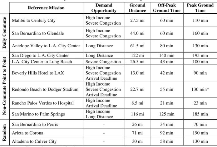 Table I. Summary and characteristics of the 12 Los Angeles reference missions. 