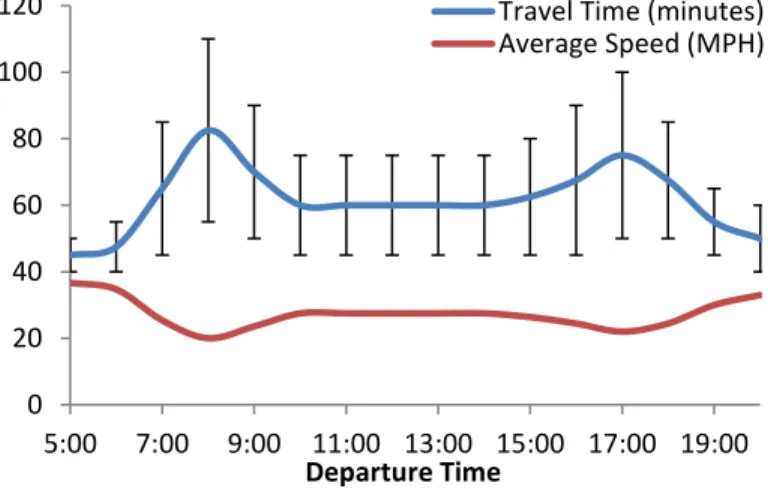 Figure 7. Malibu to Century City reference mission travel  time and average speed distribution