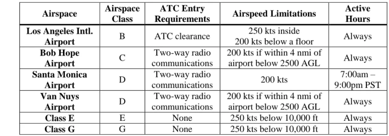 Table IV. Characteristics of airspace near the Malibu to Century City reference mission