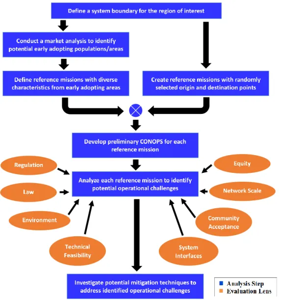 Figure 2. Flow block diagram of the exploratory case study analysis approach. This approach was applied in  a case study to assess the operational potential for ODM Aviation networks in and around Los Angeles