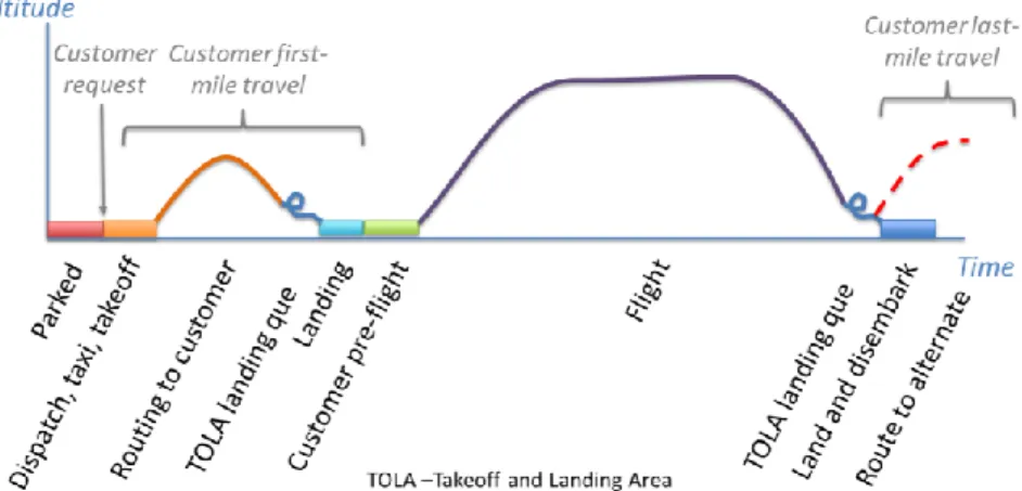Figure 3. Notional aircraft ConOps with indicated passenger interaction  phases developed to simulate each reference mission