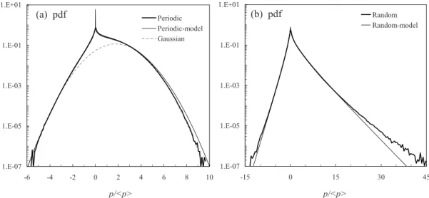 Fig. 8. Probability density functions of the reduced injected power p/p for the periodic forcing (a) and random forcing (b).