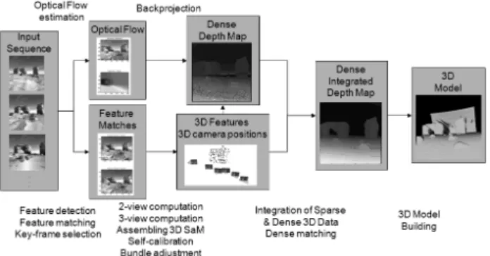 Fig. 3. The proposed dense structure from motion  reconstruction approach. An input sequence is processed  through a dense and a sparse track