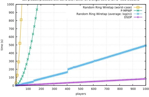 Figure 5: Quadratic and linear protocols timings
