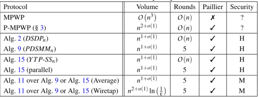 Table 1: Communication complexity bounds