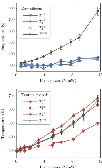 FIG. 3. Effective temperatures of the first 3 flexural modes (T n eff ) and average temperature (stars, T avg ) measured on two different cantilevers as a function of the impinging light power P 
