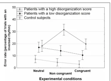 FIGURE 3 | Mean rate of errors (trials with an inverted rhythm) with standard errors of the means (SEM) as a function of the experimental condition (neutral, non-congruent, congruent) in patients with a high and low disorganization score, and in controls.