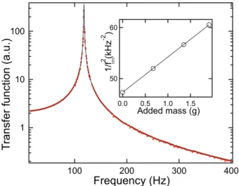 FIG. 3: Transfer function of the flexure hinge done using the coil-magnet system and two lock-in amplifiers.