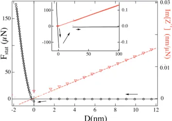 FIG. 4: Quasi-static force (◦) measured on approaching borosilicate surfaces in n-hexadecane, as a function of
