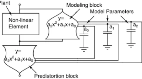 Fig. 2. Using a constraint module to obtain the parameters of a quadratic model for the plant.
