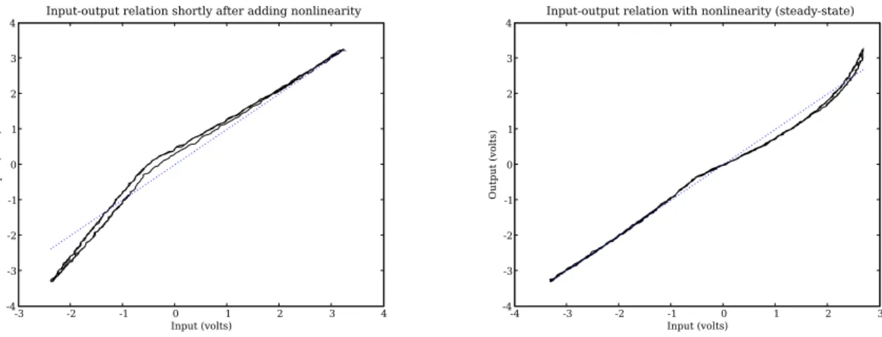 Fig. 6. Input-output relationship of the compiled linearization circuit with a simple diode non-linearity (shown in Fig