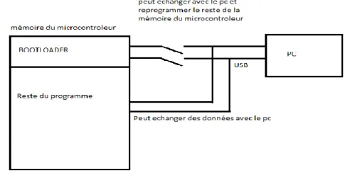 Figure 2: schéma minimaux pour USB-BOOTLOADING 