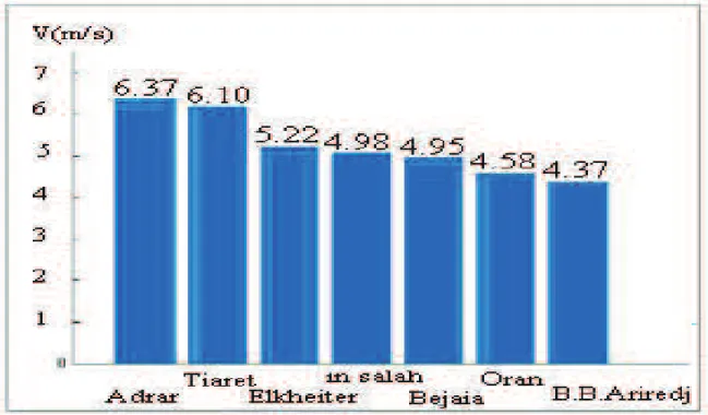 Figure I.6 : Comparaison entre les vitesses moyennes de sites ventés  I.4.2 L’Atlas de la puissance en Algérie 