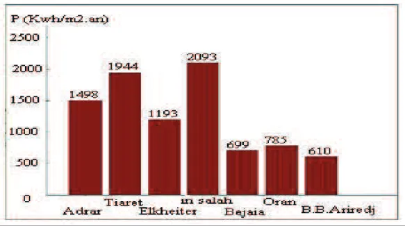 Figure I.9 Comparaison des puissances récupérables des Sites Ventés :  I.5. Descriptif d’une éolienne  