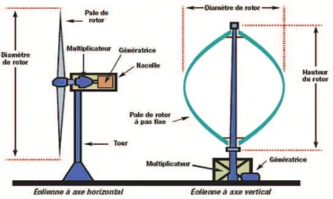 Figure I.11 : deux types des éoliennes [12] 