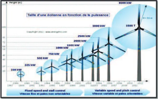 Figure I.14 : Evolution de la taille des éoliennes  I.10.Convertion de l’energie éolienne : 