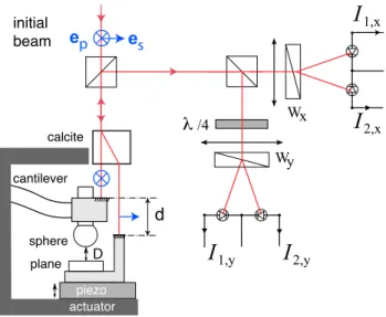 Figure 2. Schematic of the Nomarski quadrature phase interferometer implemented on the Surface Force Apparatus