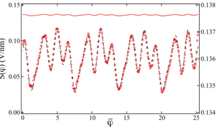 Figure 6 shows the magnitude of the intrinsic noise on a wide frequency range. Apart from the peaks specific to the mechanical environment of the SFA, the average level of noise is lower than 10 −12 m/ √