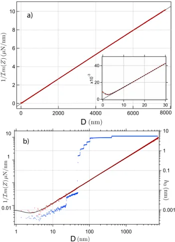 Figure 7. Non-linear calibration of the dynamic sensor as a function of the amplitude h 0 of the oscillatory displacement.