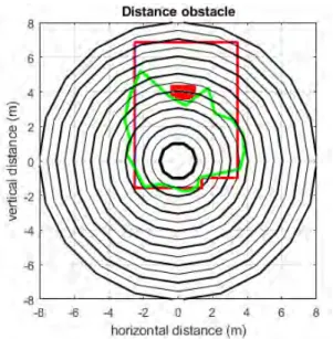 Figure 7: Comparison between real distances and the distances obtained at the velocity Ω r = 907 ◦ /s