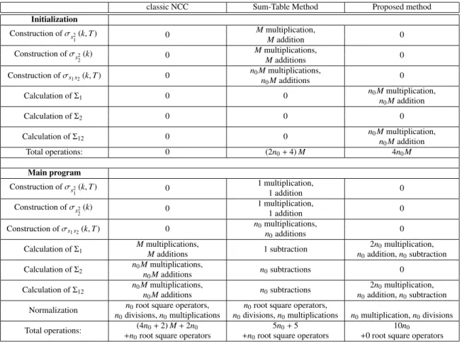 Table 2: Number of data to be stored in memory for evaluate the Normalization (18). n 0 is the number of time delays tested, M is the number of elements of s 1 and s 2 used to calculate the cross-correlation