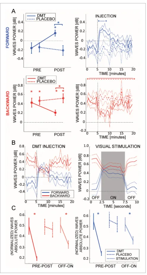 Figure 2. DMT influences cortical travelling waves. (A) In the left panels the net amount of FW (blue, upper panel) and BW (red, lower panel) waves is represented pre- and post-DMT infusion