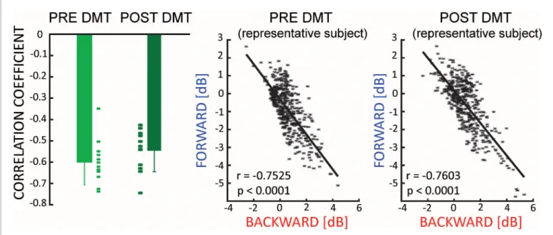 Figure 4. Travelling waves directions. There is a negative correlation between the net amount of FW and BW waves, which is not influenced by the ingestion of DMT (left panel)