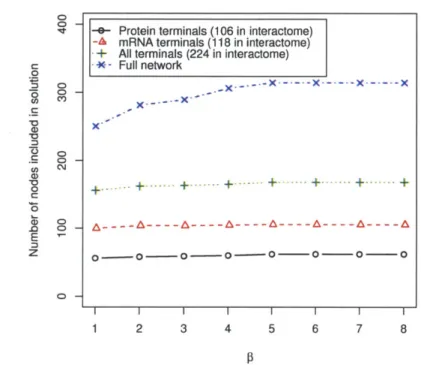 Fig. S2.  Statistics of the yeast pheromone  PCST solution network  for different  values  of  3