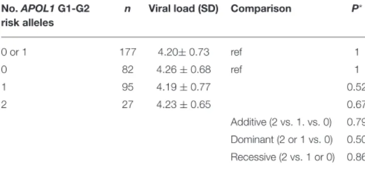 TABLE 2 | Association between APOL1 G1-G2 variant alleles and HIV-1 viral load.