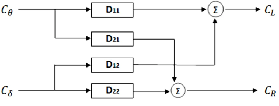 Figure 2. 1 Découplage des deux axes 