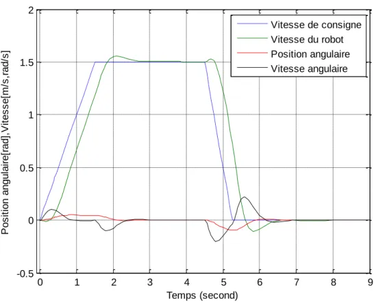 Figure 2. 7 Réponse à une consigne de rampe de vitesse  (régulation par PI) 
