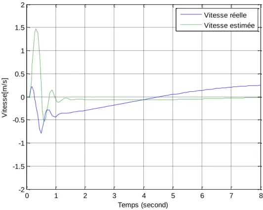Figure 2. 10 Agrandissement de la figure 2.8 entre 0.2 et 2s 