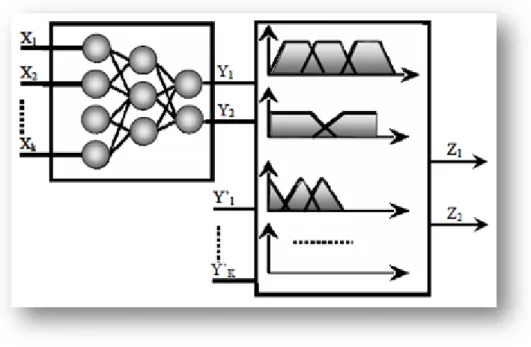 Figure I.9 : troisième architecture des réseaux neuro-flou réalisation en série 