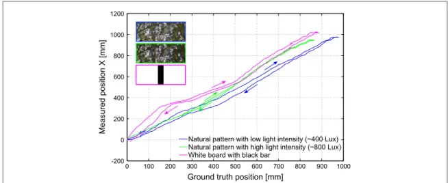 Figure 14. Robustness of the sensor. Comparison between the active CurvACE sensor’s measurements and the ground-truth position given by the VICON system when the robot made a lateral movement and returned to its initial position