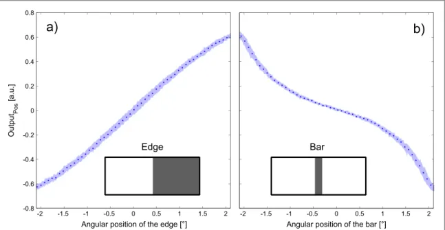 Figure 5. Characteristic static curves of the signal Output Pos (seeﬁgure 4). The Output Pos signal is plotted versus the angular position of (a) an edge or (b) a bar of 2.5 cm width placed 50 cm in front of an active CurvACE rotating in 0.016 ° steps, eac