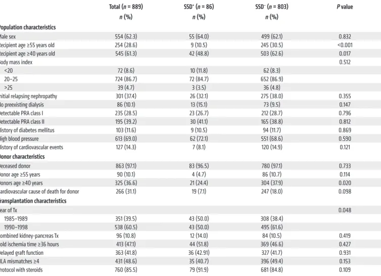 Table 1. Population and transplantation characteristics of SSD +  (n = 86) and SSD –  patients (n = 803) at baseline