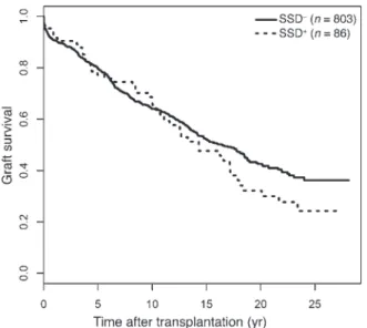 Figure 2. Death-censored graft survival curves estimated from cohort A,  according to SSD status