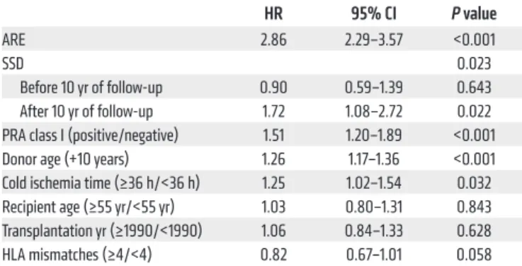 Table 4. Clinical variables associated with an increased risk of  graft failure: results of the multivariate Cox model (n = 889)