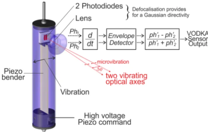 Fig. 2. CAD and sketch diagram of the VODKA sensor. The two photore- photore-ceptors are moved back and forth by a piezo-bender located inside the vertical eye tube, making their optical axes jointly scan a fraction of a degree of the environment