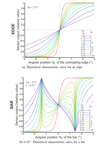 Fig. 5. Effects of the optical parameters ∆ρ on the ability to locate an edge (a) and a bar (b)