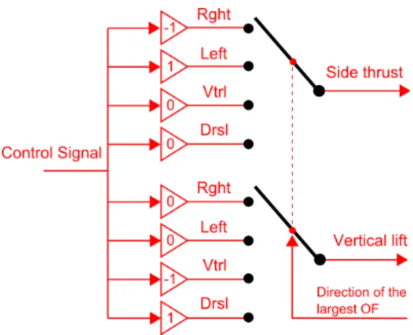 Figure 5: The Control direction Selector automatically selects the tunnel surface to be followed (wall, ground or roof) by multiplying the control signal (the output from the Positioning controller) by a direction factor that depends on the direction of th