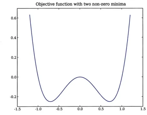 Figure  1-8:  Shown  is  an example  of an  objective  function  with two  non-zero  minima.