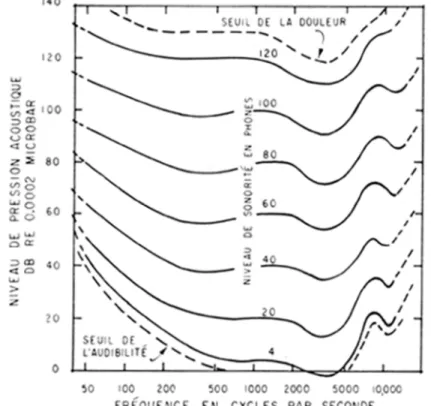 Figure 2. Intervalle des niveaux sonores et des fréquences que perçoivent les êtres humains