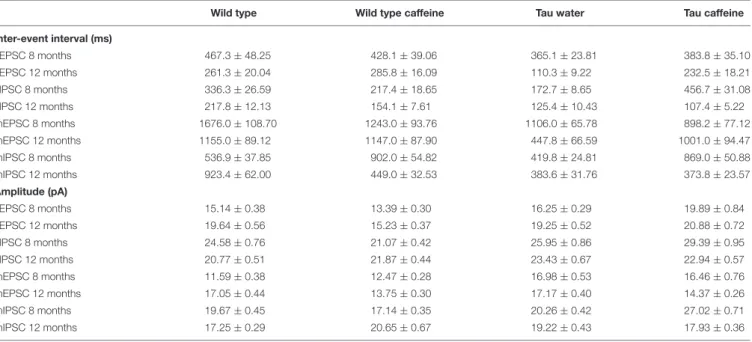 TABLE 1 | Characteristics (inter-event intervals and amplitudes) of spontaneous and miniature glutamatergic and GABAergic currents recorded in vitro in CA1 pyramidal cells in 8 and 12 month-old Wild type and Tau mice exposed or not to caffeine during early