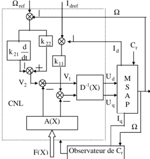 fig 2 Réponses de la vitesse et du courant ave variation  des coefficients de réglage 