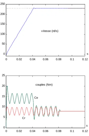 fig4 Réponses de vitesse à un échelon de   100rad/s  avec poursuite de trajectoire à minimum de temps  