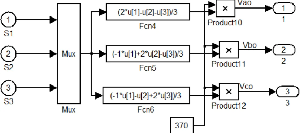 Figure B5 – Bloc de l’association MSAP+ Onduleur 