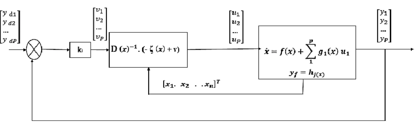 Figure  (IV.3) : Schéma bloc du système linéarisé en boucle fermée 