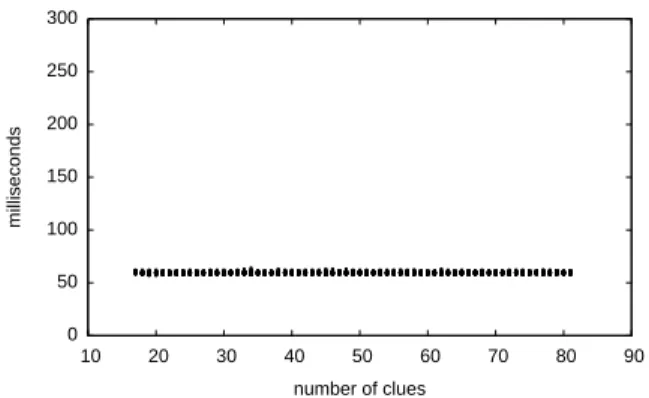 Figure 1-5: Effect of partial models on the performance of a dedicated Sudoku solver, when applied to a progression of 6600 Sudoku puzzles.