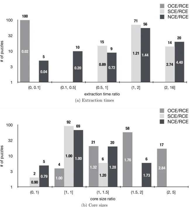 Figure 1-7: Comparison of SAT-based core extractors on 100 unsatisfiable Sudokus. Figure (a) shows the number of puzzles on which RCE is faster, or slower, than each competing algorithm by a factor that falls within the given range